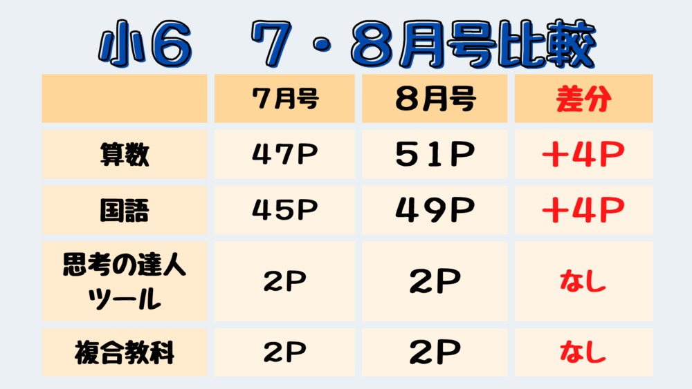 小学６年生の７月号と８月号の教材ページ数を比較